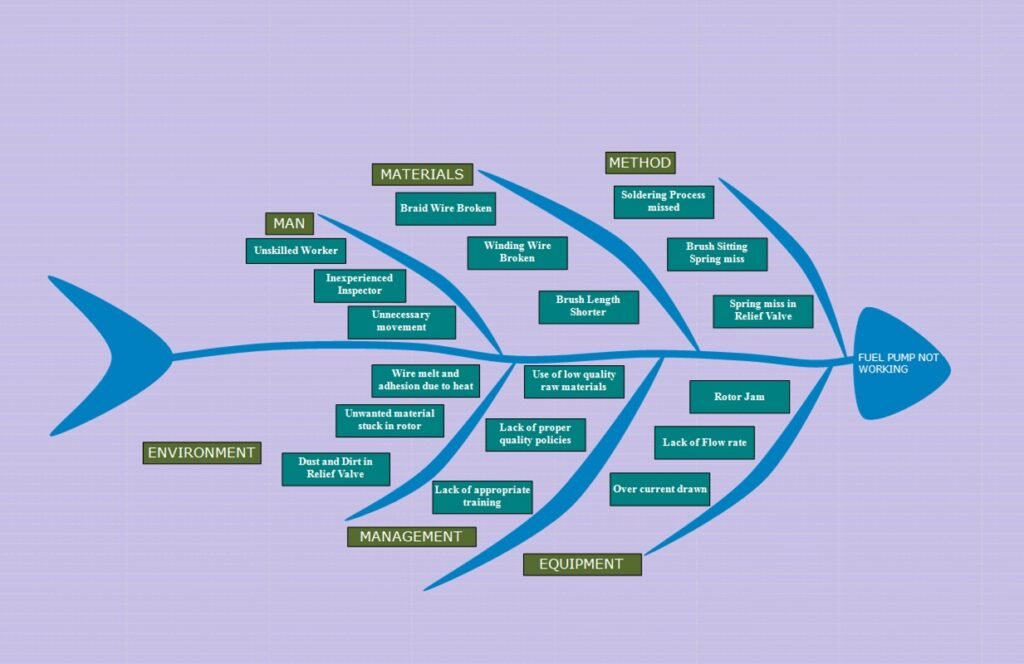 Fishbone Diagram - Live!QC Tools