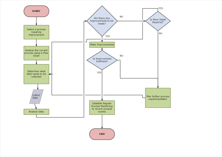 Flow chart - Live!QC Tools